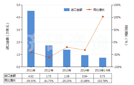 2011-2015年9月中國氯化鈷(HS28273930)進口總額及增速統(tǒng)計